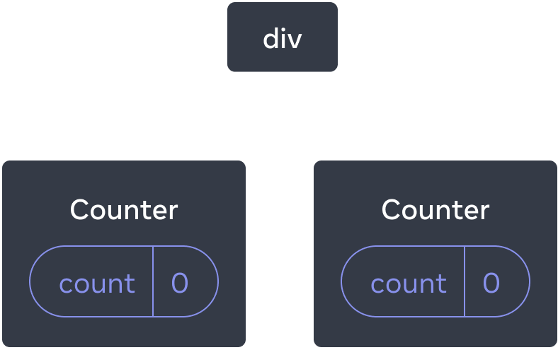Diagram of a tree of React components. The root node is labeled 'div' and has two children. Each of the children are labeled 'Counter' and both contain a state bubble labeled 'count' with value 0.