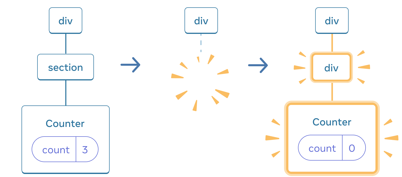图表包含三个部分，每个部分之间有一个箭头过渡。 第一部分包含一个标记为 `div` 的 React 组件，其中有一个标记为 `section` 的子组件，该组件有一个标记为 `Counter` 的子组件，其中包含一个标记为 `count`、值为 3 的 state 气泡。中间部分具有相同的 `div` 父组件，但子组件现已被删除，由黄色“proof”图像指示。第三部分再次具有相同的 `div` 父级，现在有一个由黄色突出显示并且标记为 `div` 的新子级，还有一个标记为 `Counter` 的新子级，其中包含一个标记为 `count` 且值为 0 的 state 气泡。她们都使用黄色进行了高亮。