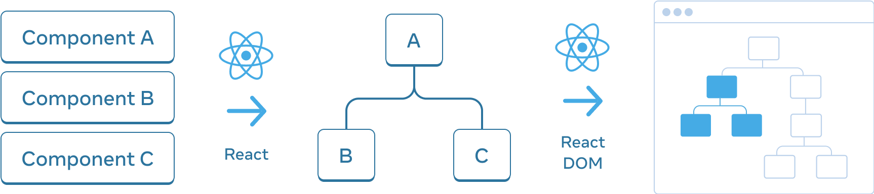 Diagram with three sections arranged horizontally. In the first section, there are three rectangles stacked vertically, with labels 'Component A', 'Component B', and 'Component C'. Transitioning to the next pane is an arrow with the React logo on top labeled 'React'. The middle section contains a tree of components, with the root labeled 'A' and two children labeled 'B' and 'C'. The next section is again transitioned using an arrow with the React logo on top labeled 'React'. The third and final section is a wireframe of a browser, containing a tree of 8 nodes, which has only a subset highlighted (indicating the subtree from the middle section).