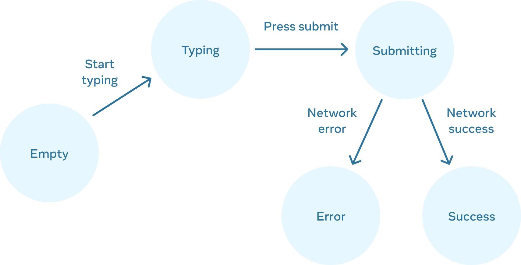 流程图从左到右共有 5 个节点。第一个 'empty' 节点通过 'start typing' 分支与 'typing' 节点相连。'typing' 节点则通过 'press submit' 分支与拥有两个分支的 'submitting' 节点相连。其中 'submitting' 节点左侧通过 'network error' 分支与 'error' 节点相连，而右侧则是通过 'network success' 分支与 'success' 节点相连。