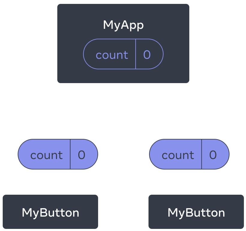 Diagram showing a tree of three components, one parent labeled MyApp and two children labeled MyButton. MyApp contains a count value of zero which is passed down to both of the MyButton components, which also show value zero.
