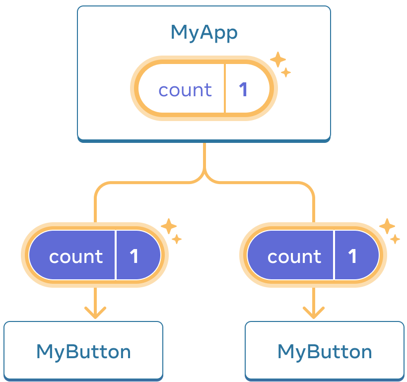 The same diagram as the previous, with the count of the parent MyApp component highlighted indicating a click with the value incremented to one. The flow to both of the children MyButton components is also highlighted, and the count value in each child is set to one indicating the value was passed down.
