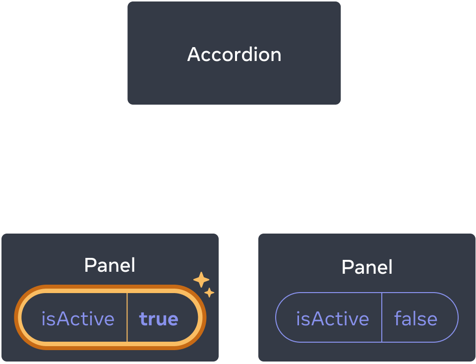 这个图表与前面的是一样的，只是这里高亮显示了第一个子 Panel 组件的 isActive 属性，表示鼠标点击后将 isActive 的值设置为了 true。而第二个 Panel 组件的 isActive 值仍然还是 false。