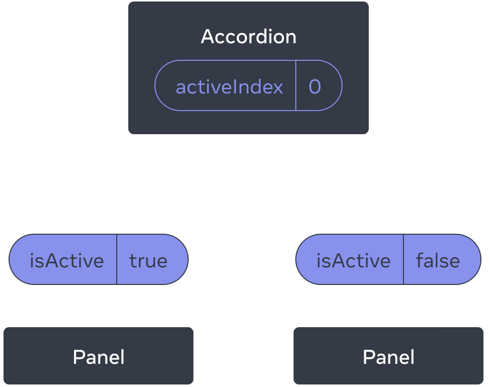 这个图表展示了一个包含三个组件的树形结构图，其中父组件是 Accordion，两个子组件是 Panel。Accordion 包含一个值为 0 的 activeIndex 属性，该属性会传递给第一个Panel 组件，让其内部的 isActive 值变为 true，同时会传递给第二个 Panel 组件，让其内部的 isActive 值变为 false。