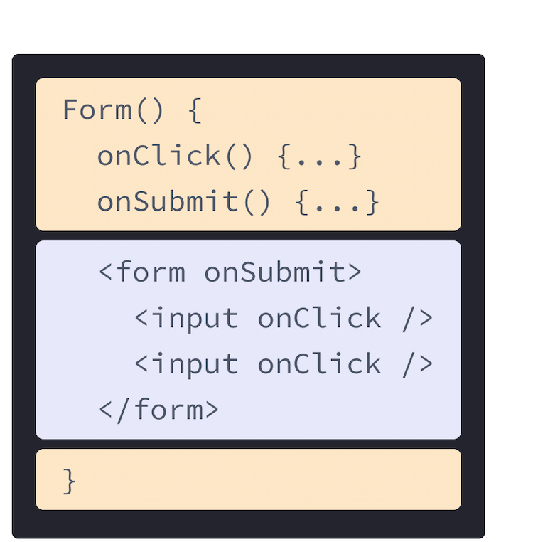 React component with HTML and JavaScript from previous examples mixed. Function name is Form containing two handlers onClick and onSubmit highlighted in yellow. Following the handlers is HTML highlighted in purple. The HTML contains a form element with a nested input element, each with an onClick prop.