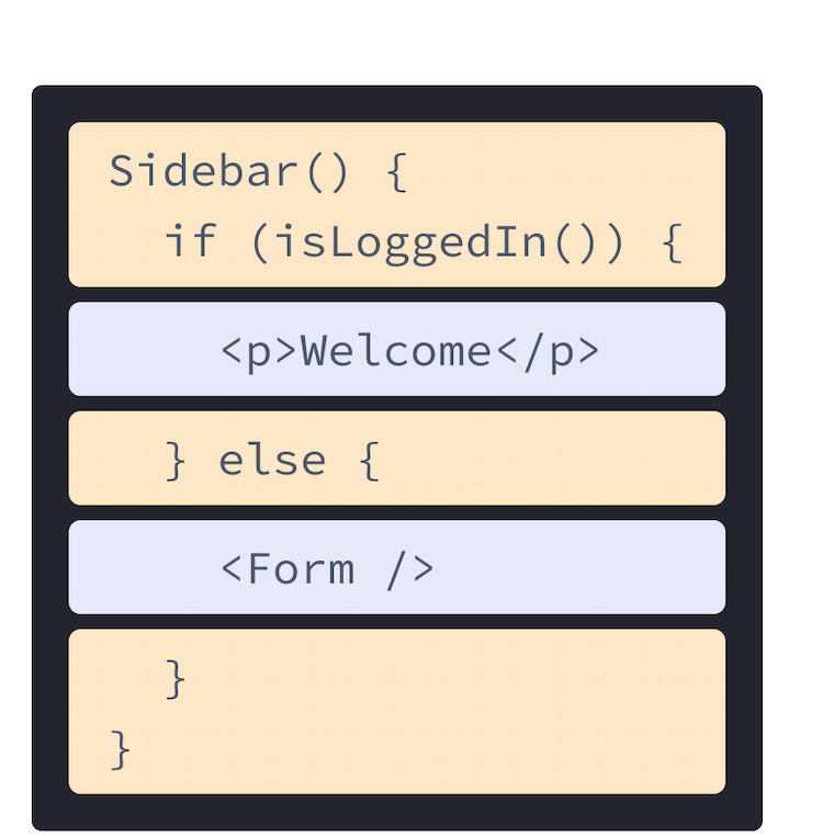 React component with HTML and JavaScript from previous examples mixed. Function name is Sidebar which calls the function isLoggedIn, highlighted in yellow. Nested inside the function highlighted in purple is the p tag from before, and a Form tag referencing the component shown in the next diagram.